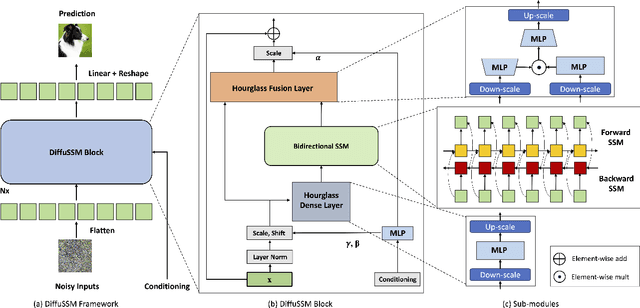 Figure 2 for Diffusion Models Without Attention