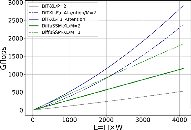 Figure 4 for Diffusion Models Without Attention