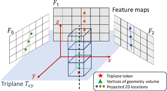 Figure 4 for M-LRM: Multi-view Large Reconstruction Model
