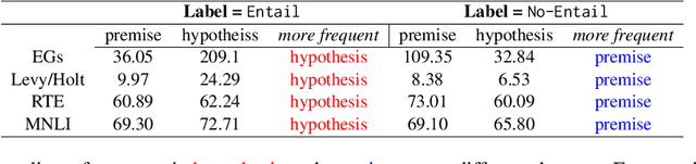 Figure 1 for LLMs are Frequency Pattern Learners in Natural Language Inference