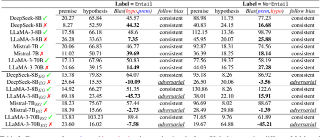 Figure 3 for LLMs are Frequency Pattern Learners in Natural Language Inference