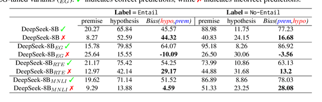 Figure 4 for LLMs are Frequency Pattern Learners in Natural Language Inference