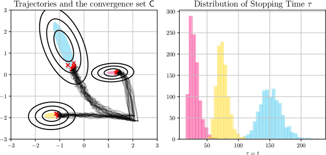 Figure 4 for A Markovian Model for Learning-to-Optimize