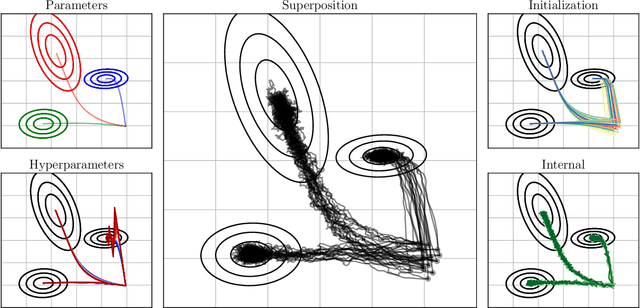 Figure 1 for A Markovian Model for Learning-to-Optimize