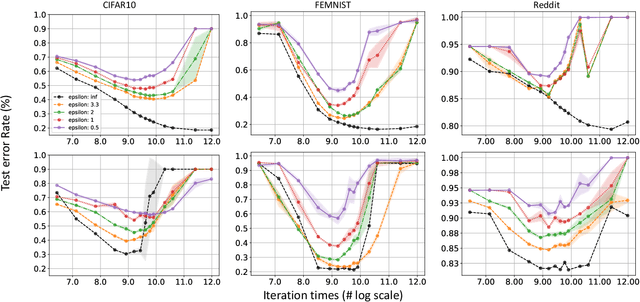 Figure 4 for Improving Performance of Private Federated Models in Medical Image Analysis