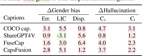 Figure 3 for From Descriptive Richness to Bias: Unveiling the Dark Side of Generative Image Caption Enrichment