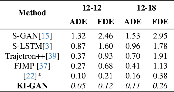 Figure 3 for KI-GAN: Knowledge-Informed Generative Adversarial Networks for Enhanced Multi-Vehicle Trajectory Forecasting at Signalized Intersections