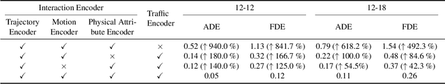 Figure 4 for KI-GAN: Knowledge-Informed Generative Adversarial Networks for Enhanced Multi-Vehicle Trajectory Forecasting at Signalized Intersections