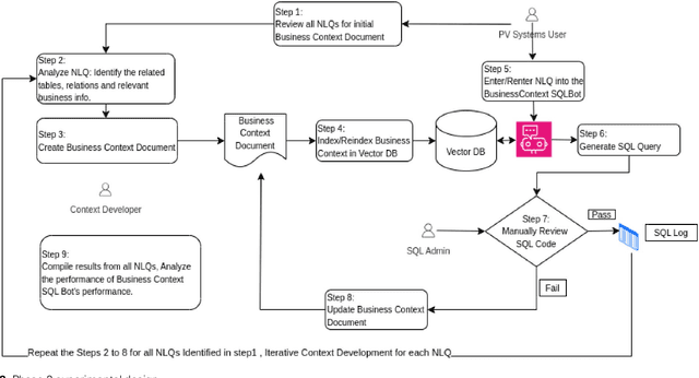 Figure 3 for Bridging the Gap in Drug Safety Data Analysis: Large Language Models for SQL Query Generation