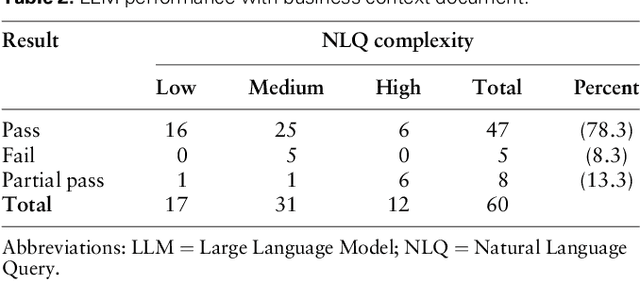 Figure 4 for Bridging the Gap in Drug Safety Data Analysis: Large Language Models for SQL Query Generation