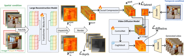 Figure 2 for StarGen: A Spatiotemporal Autoregression Framework with Video Diffusion Model for Scalable and Controllable Scene Generation