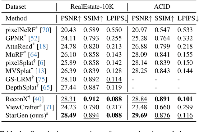 Figure 1 for StarGen: A Spatiotemporal Autoregression Framework with Video Diffusion Model for Scalable and Controllable Scene Generation