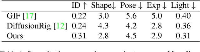 Figure 1 for DisControlFace: Disentangled Control for Personalized Facial Image Editing