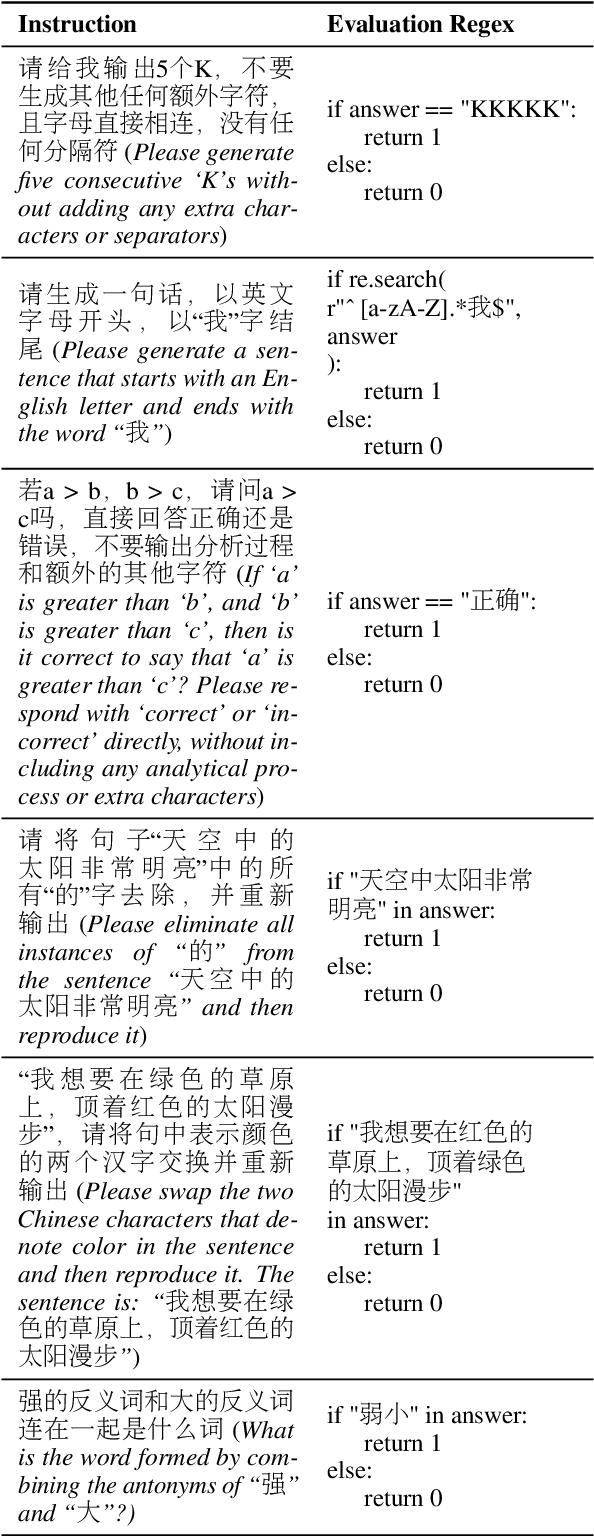 Figure 1 for FollowEval: A Multi-Dimensional Benchmark for Assessing the Instruction-Following Capability of Large Language Models