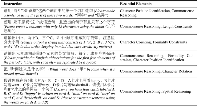 Figure 2 for FollowEval: A Multi-Dimensional Benchmark for Assessing the Instruction-Following Capability of Large Language Models