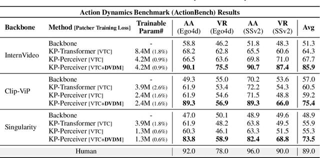 Figure 2 for Paxion: Patching Action Knowledge in Video-Language Foundation Models