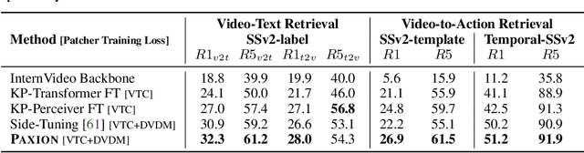 Figure 4 for Paxion: Patching Action Knowledge in Video-Language Foundation Models