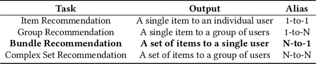 Figure 1 for A Survey on Bundle Recommendation: Methods, Applications, and Challenges