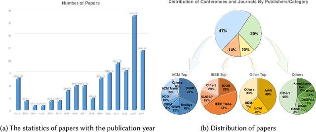 Figure 3 for A Survey on Bundle Recommendation: Methods, Applications, and Challenges