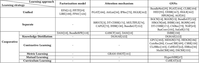 Figure 4 for A Survey on Bundle Recommendation: Methods, Applications, and Challenges