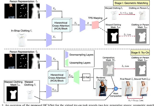 Figure 1 for Hierarchical Cross-Attention Network for Virtual Try-On