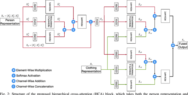 Figure 2 for Hierarchical Cross-Attention Network for Virtual Try-On