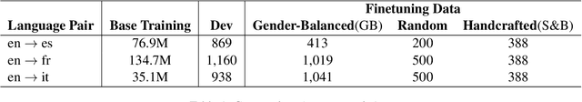 Figure 1 for Reducing Gender Bias in Machine Translation through Counterfactual Data Generation