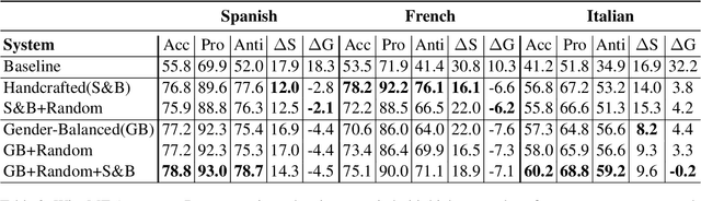 Figure 2 for Reducing Gender Bias in Machine Translation through Counterfactual Data Generation