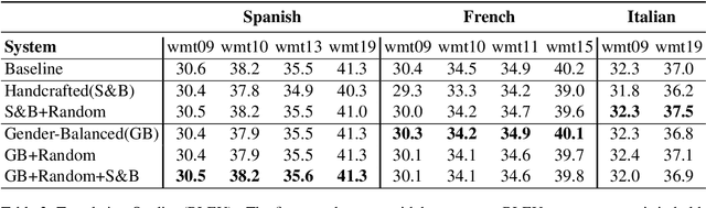 Figure 3 for Reducing Gender Bias in Machine Translation through Counterfactual Data Generation
