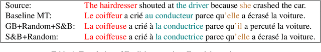 Figure 4 for Reducing Gender Bias in Machine Translation through Counterfactual Data Generation