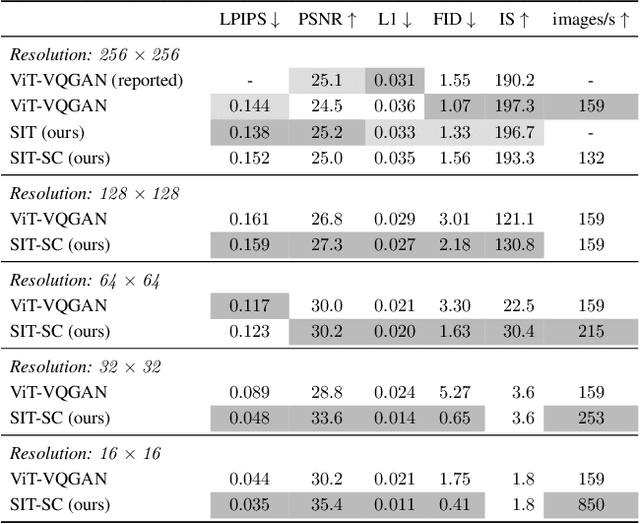 Figure 2 for Spectral Image Tokenizer