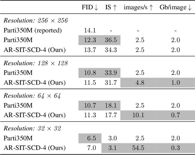 Figure 4 for Spectral Image Tokenizer