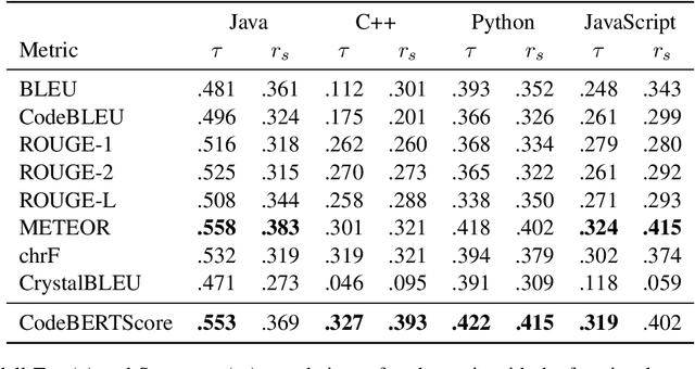 Figure 2 for CodeBERTScore: Evaluating Code Generation with Pretrained Models of Code