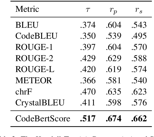 Figure 4 for CodeBERTScore: Evaluating Code Generation with Pretrained Models of Code