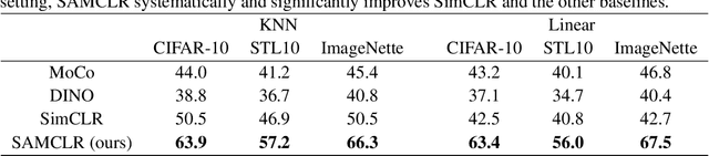 Figure 2 for SAMCLR: Contrastive pre-training on complex scenes using SAM for view sampling