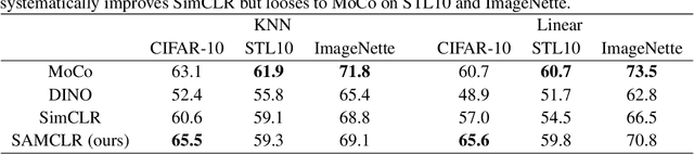 Figure 3 for SAMCLR: Contrastive pre-training on complex scenes using SAM for view sampling
