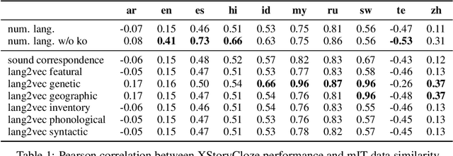 Figure 2 for Lucky 52: How Many Languages Are Needed to Instruction Fine-Tune Large Language Models?