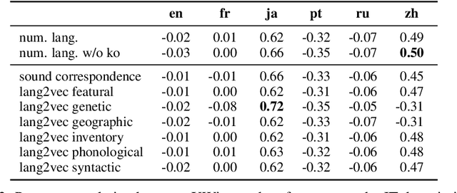 Figure 4 for Lucky 52: How Many Languages Are Needed to Instruction Fine-Tune Large Language Models?