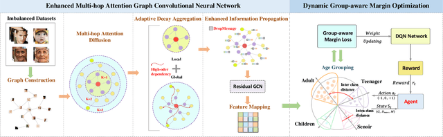 Figure 3 for GroupFace: Imbalanced Age Estimation Based on Multi-hop Attention Graph Convolutional Network and Group-aware Margin Optimization