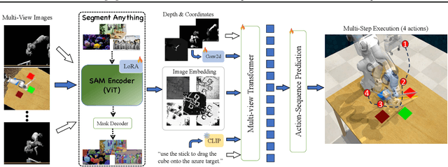 Figure 1 for SAM-E: Leveraging Visual Foundation Model with Sequence Imitation for Embodied Manipulation