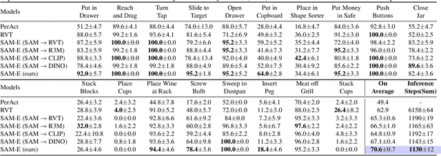 Figure 4 for SAM-E: Leveraging Visual Foundation Model with Sequence Imitation for Embodied Manipulation