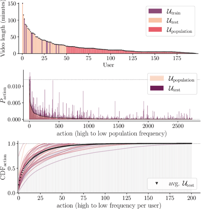 Figure 3 for EgoAdapt: A multi-stream evaluation study of adaptation to real-world egocentric user video