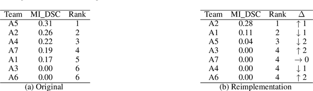 Figure 3 for Challenge Results Are Not Reproducible
