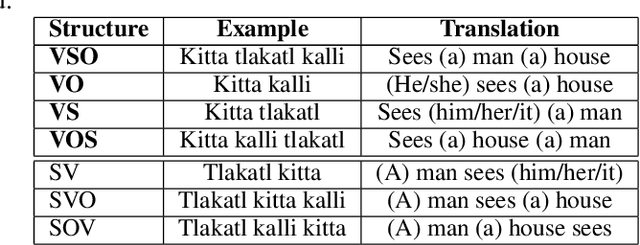 Figure 1 for A First Context-Free Grammar Applied to Nawatl Corpora Augmentation