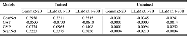 Figure 2 for Exploring the Alignment Landscape: LLMs and Geometric Deep Models in Protein Representation