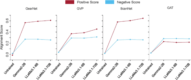 Figure 3 for Exploring the Alignment Landscape: LLMs and Geometric Deep Models in Protein Representation