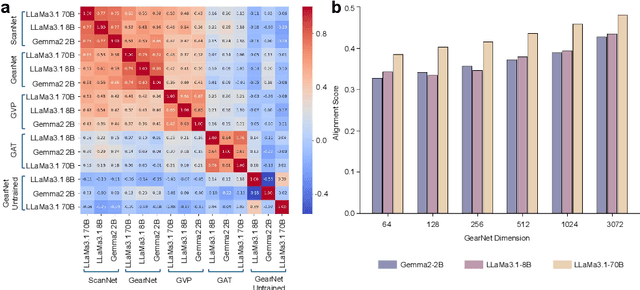 Figure 4 for Exploring the Alignment Landscape: LLMs and Geometric Deep Models in Protein Representation