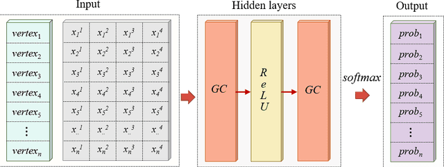Figure 1 for Optimizing Minimum Vertex Cover Solving via a GCN-assisted Heuristic Algorithm