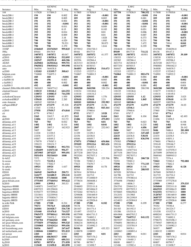 Figure 3 for Optimizing Minimum Vertex Cover Solving via a GCN-assisted Heuristic Algorithm