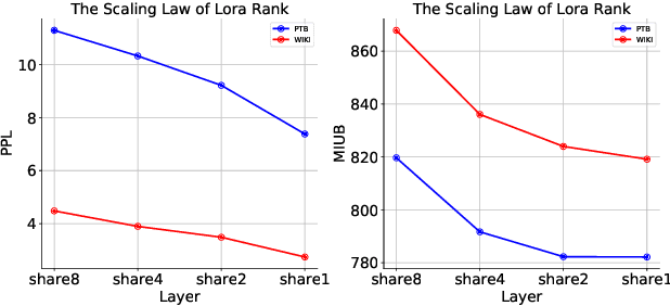 Figure 3 for The Scaling Law for LoRA Base on Mutual Information Upper Bound